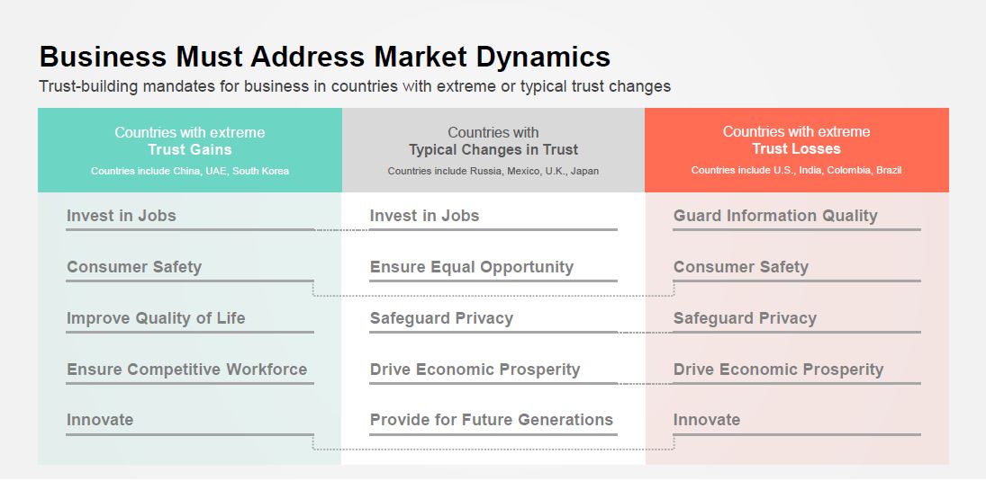 Source: 2018 Edelman Trust Barometer Global Report https://www.edelman.com/trust-barometer